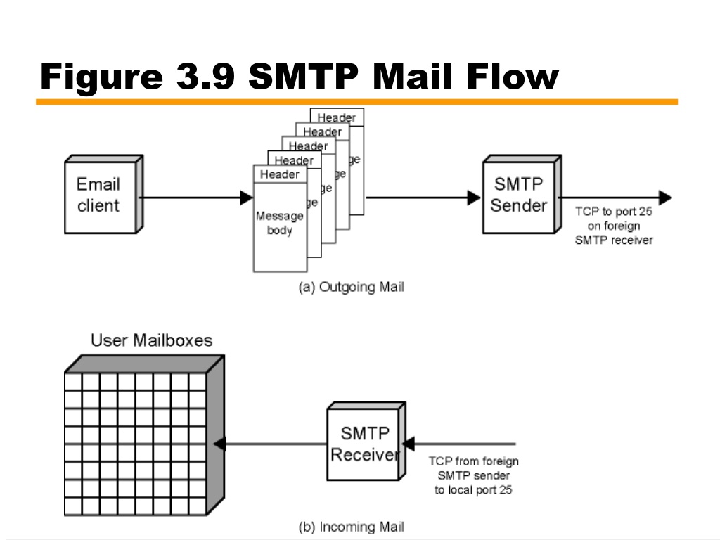 Smtp client. Структура SMTP. Структура SMTP протокол. SMTP схема. Схема работы SMTP.