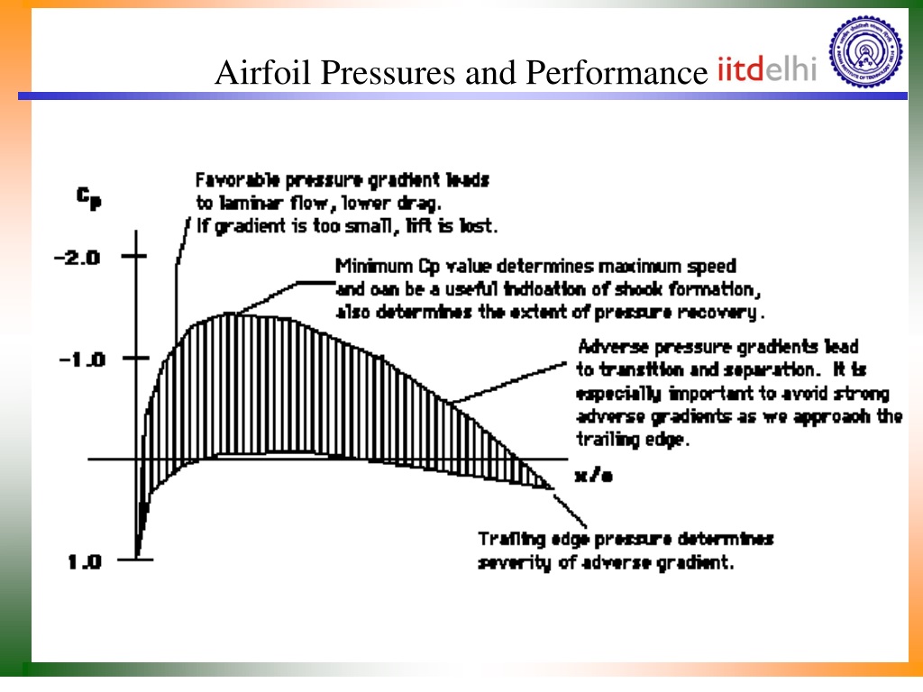 airfoil pressure distribution