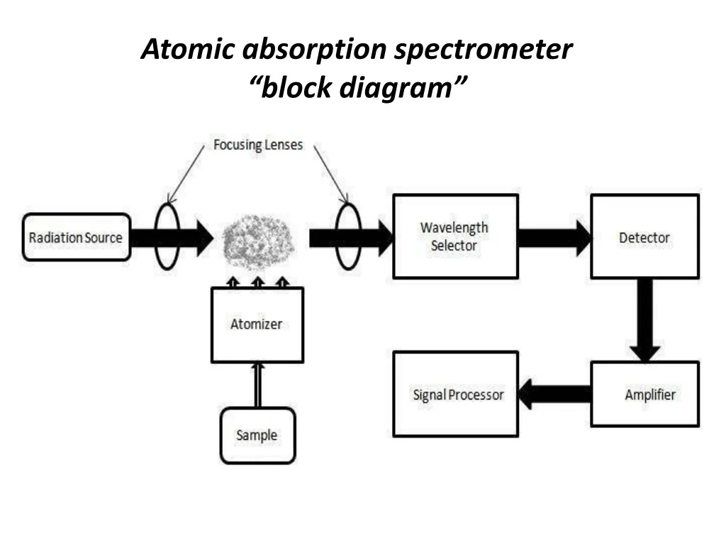 Schematic Diagram Of Atomic Absorption Spectroscopy