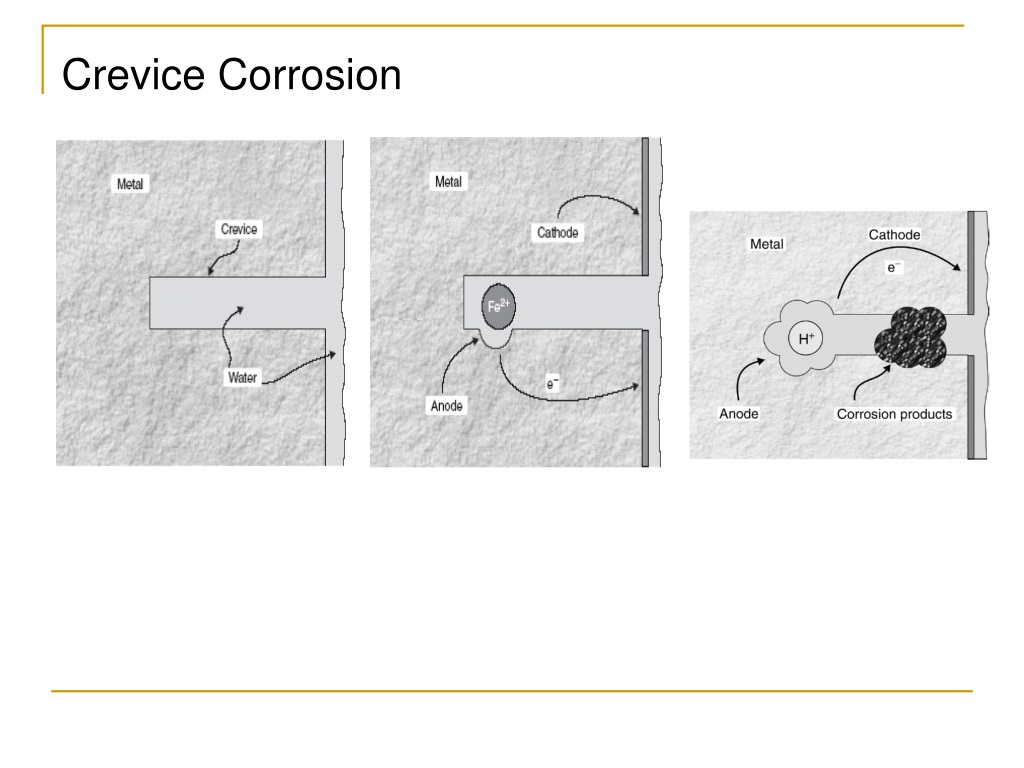 PPT - Unit IV Corrosion And Its Prevention PowerPoint Presentation ...