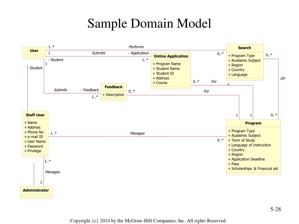 presentation and domain model