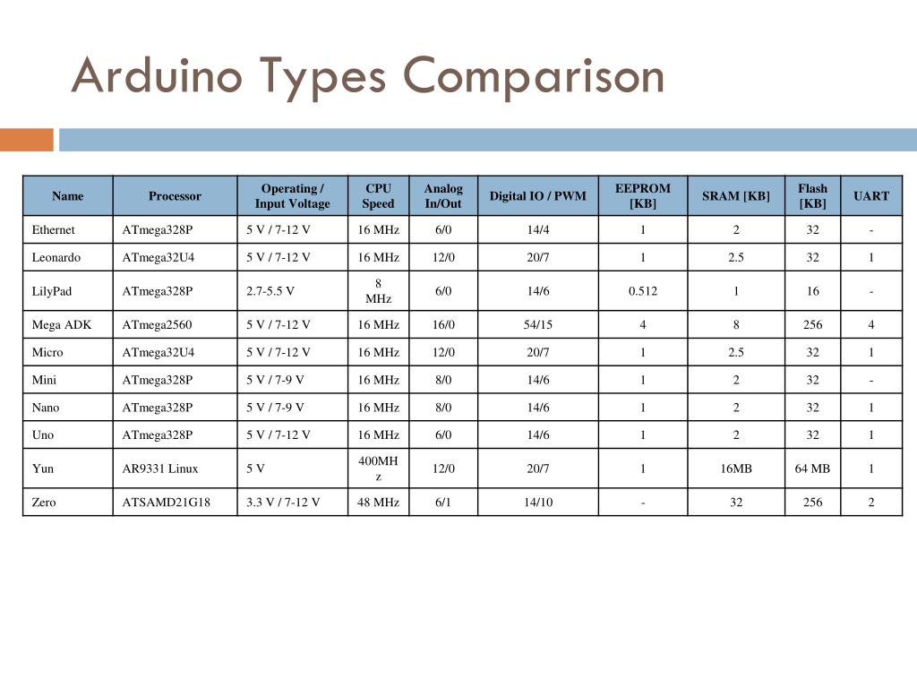 Types of comparisons. Arduino типы данных. Типы переменных ардуино. Таблица переменных ардуино. Типы данных ардуино таблица.