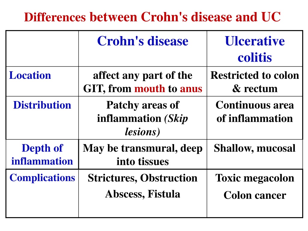 PPT Drugs used in inflammatory bowel disease and biological and