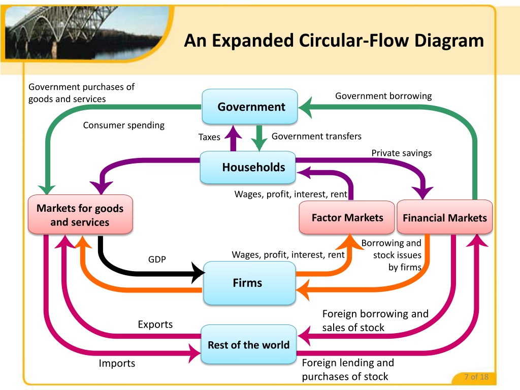 PPT MODULE 10 The Circular Flow and Gross Domestic Product PowerPoint