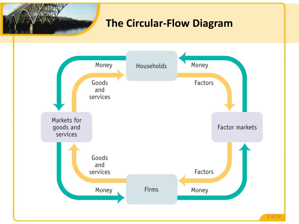 PPT - MODULE 10 The Circular Flow and Gross Domestic Product PowerPoint ...