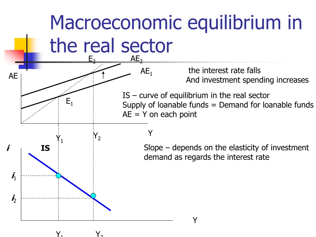 PPT - Macroeconomic Equilibrium In The Real And In The Monetary Sector ...