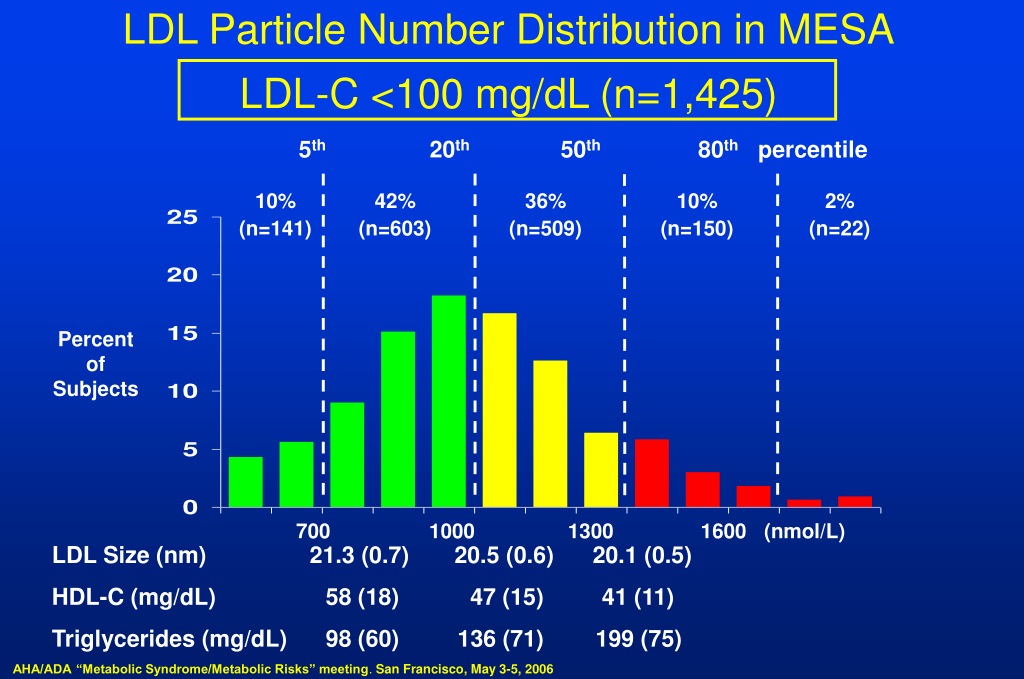 ppt-beyond-ldl-cholesterol-nmr-lipid-fractionation-and-treating