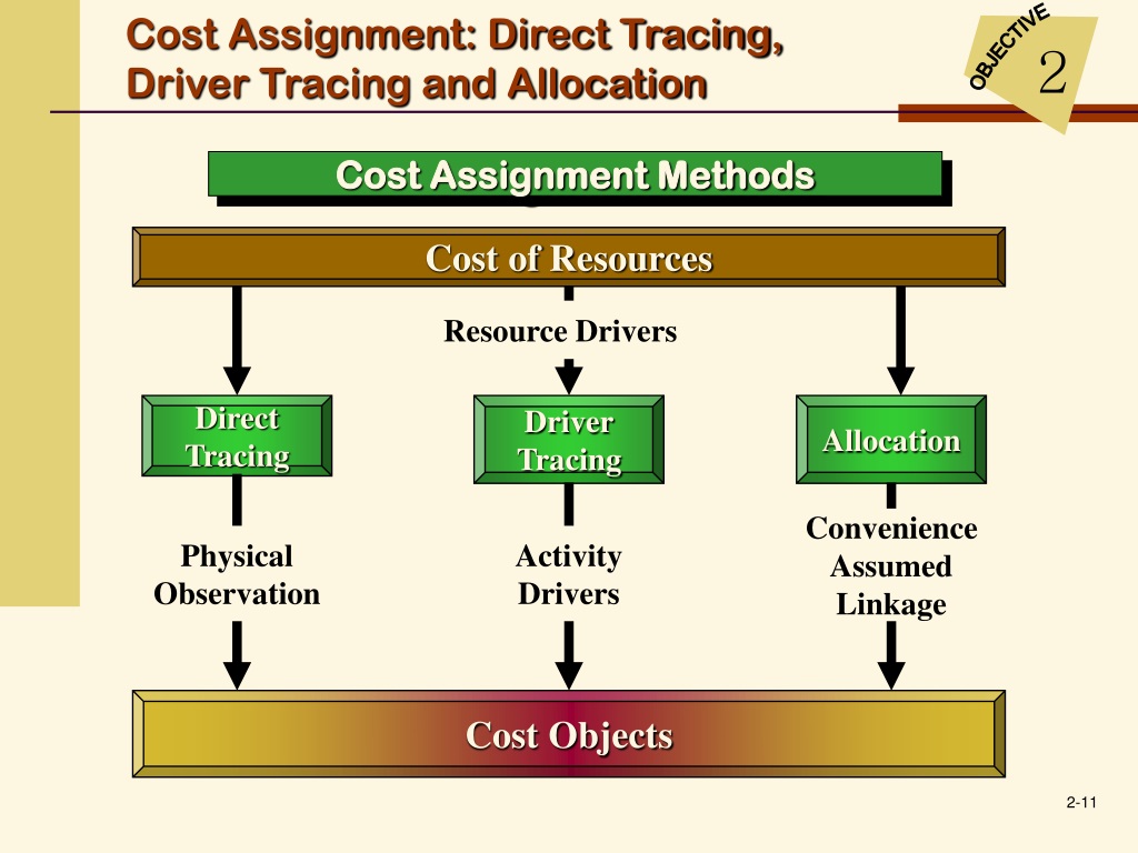 what is the meaning of assignment cost