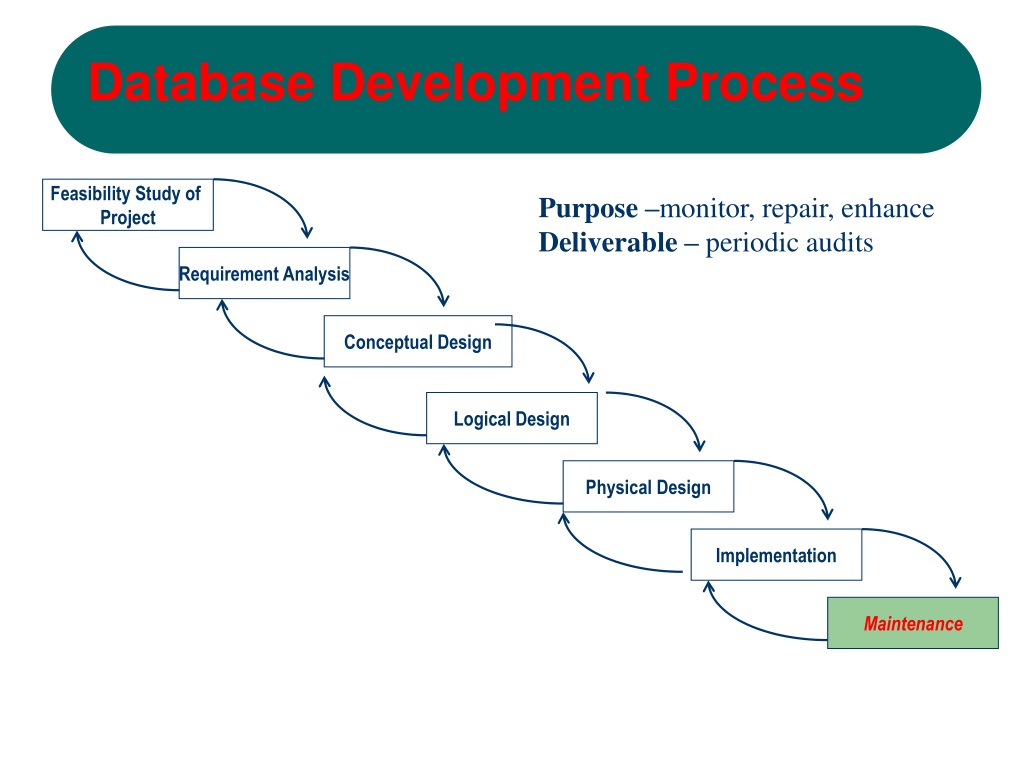 PPT - The Database Development Process PowerPoint Presentation, Free ...