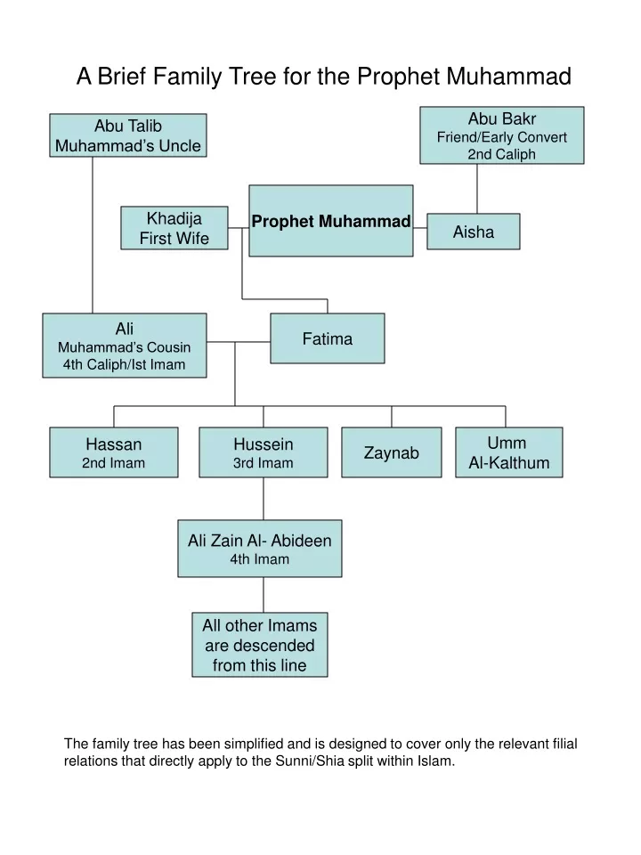 PPT - A Brief Family Tree for the Prophet Muhammad PowerPoint ...