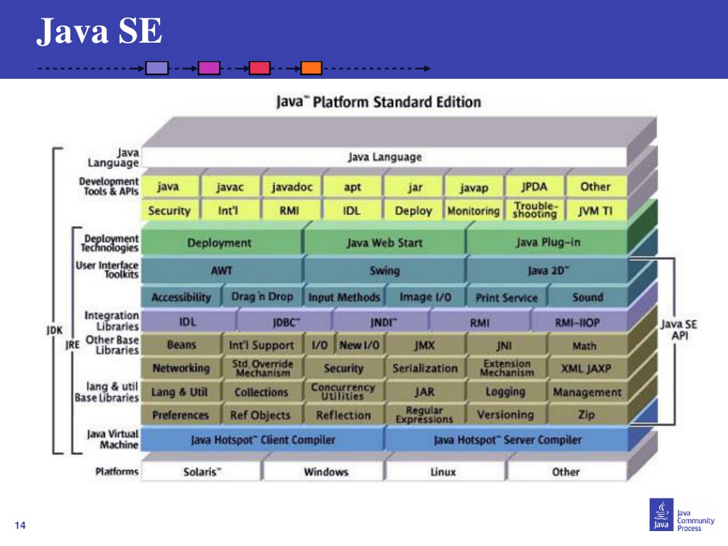 Supported new. JVM архитектура. Java Standard Edition. JDK JRE JVM. Java Virtual Machine.