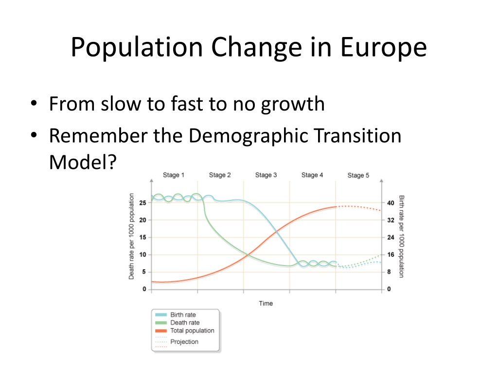 Ppt Population Dilemmas In Europe Powerpoint Presentation Free Download Id9668587 8759