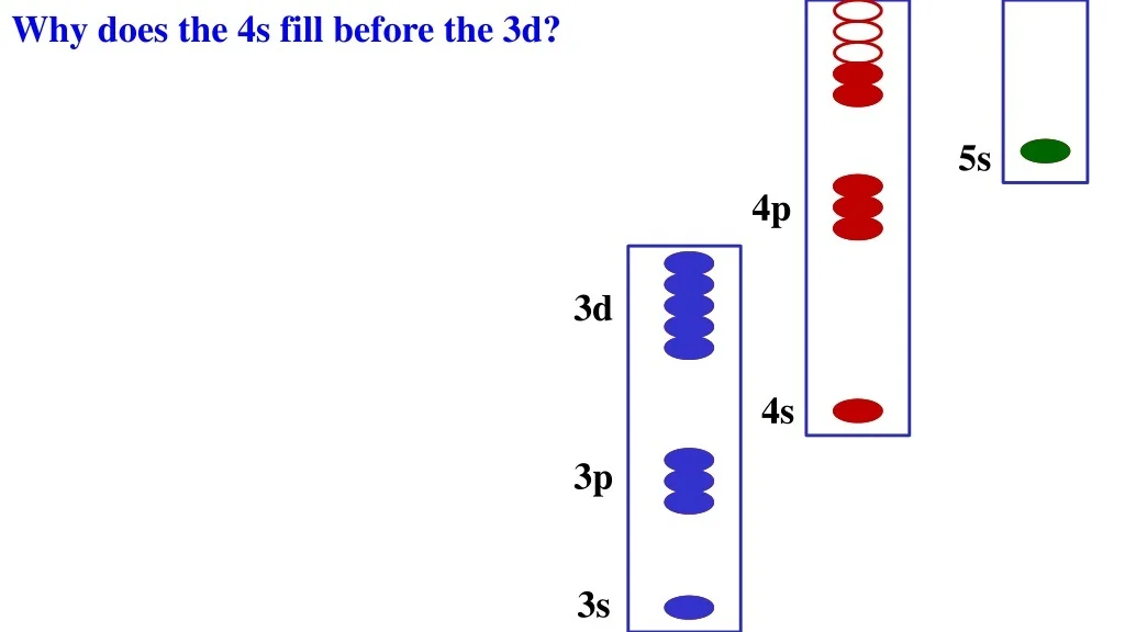 PPT Quantum Electron Configurations An Interactive Guide PowerPoint 