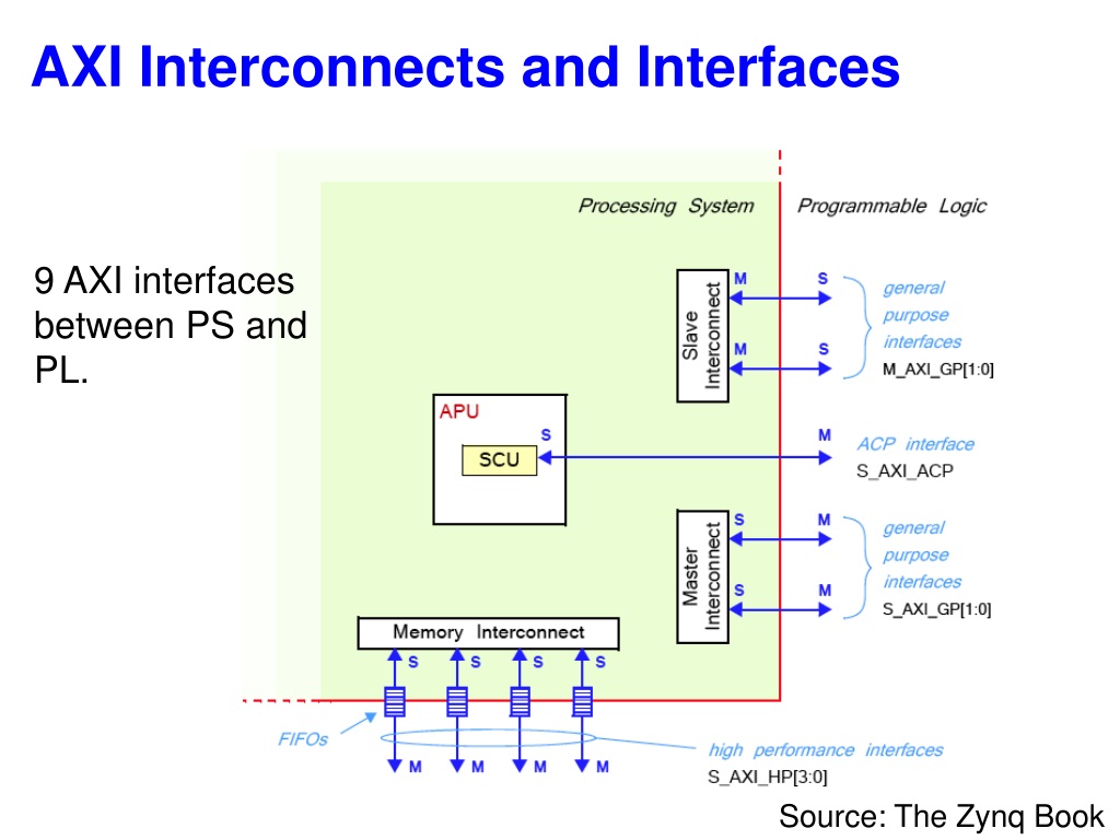 PPT - System-on-Chip Design Introduction to Zynq PowerPoint ...