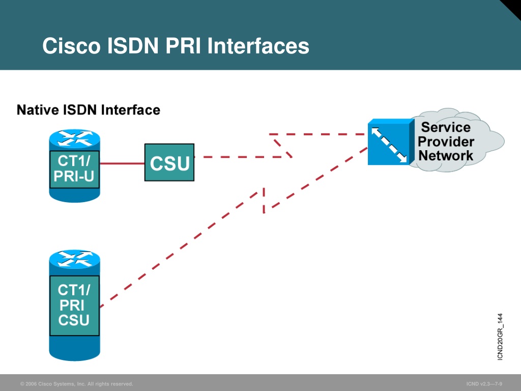 Pri. Интерфейсы ISDN. Интерфейс ISDN Bri. Интерфейс pri. ISDN pri (цифровой поток е1).