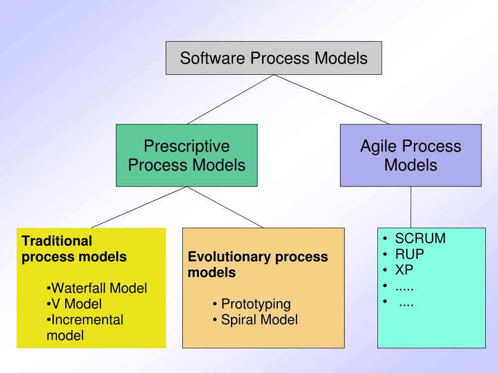 PPT Software Process Models PowerPoint Presentation Free Download 