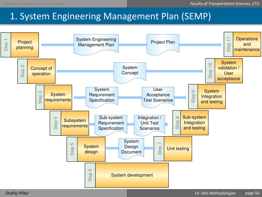 Systems Engineering Management Plan Template