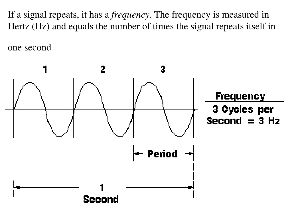 Цикл частоты. Wawe Frequency graph.