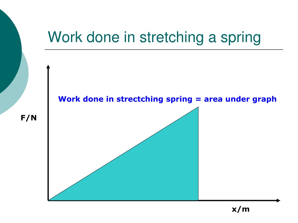 workdone on a spring