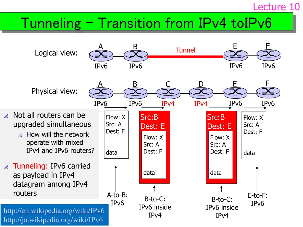 Ipv 6. Сравнение ipv4 и ipv6. Презентация ipv6. Ipv6 6to4 Teredo презентация. PACKETH ipv6 fragmentation.