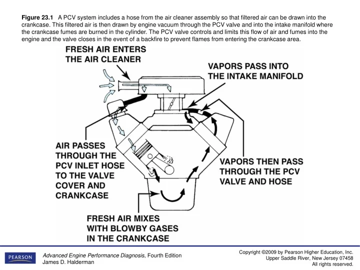 PPT Figure 23.4 Air flows through the PCV valve during idle, cruising