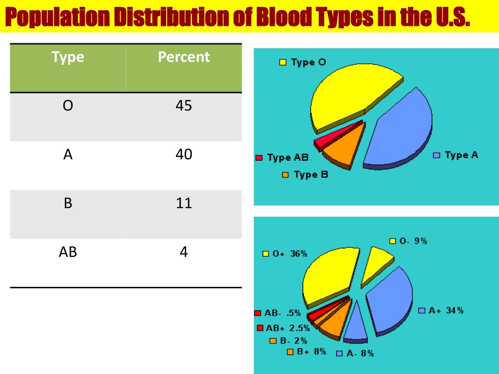 percent of population with o negative blood