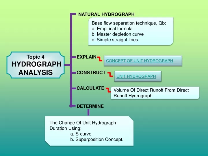 natural hydrograph n.