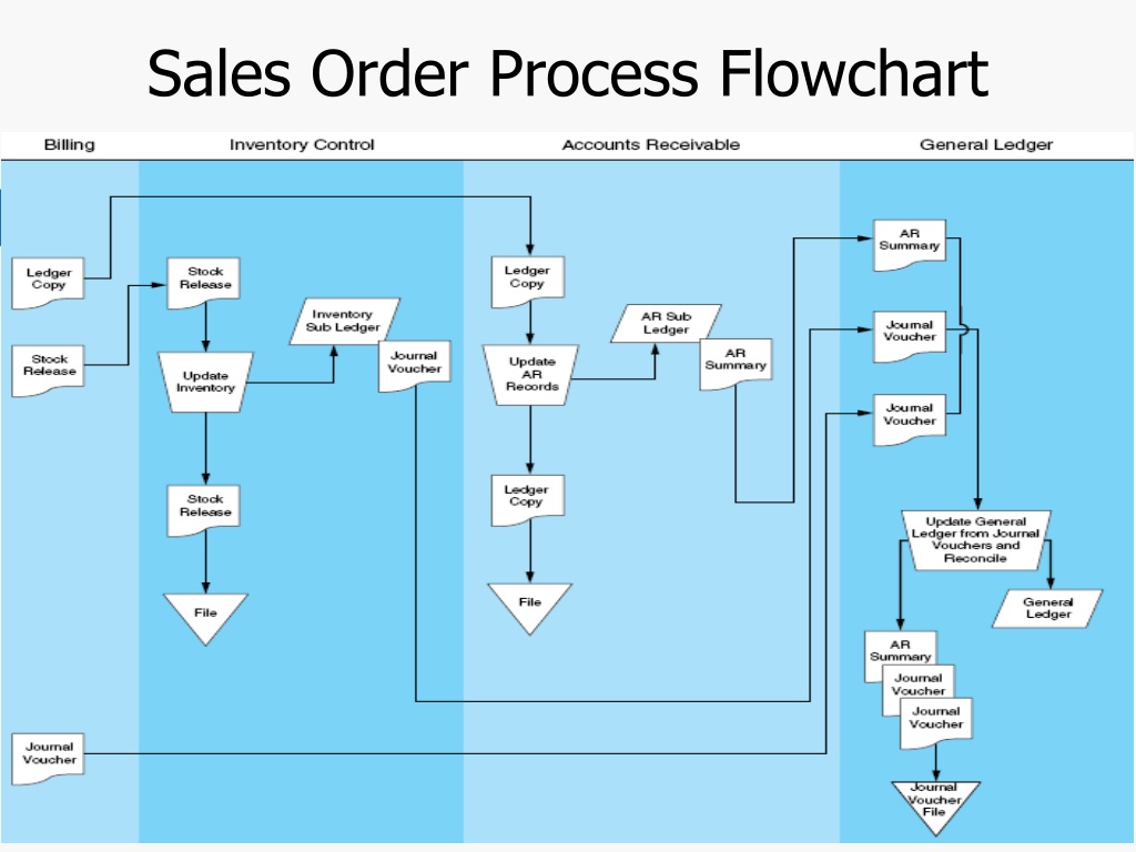 Sales processing