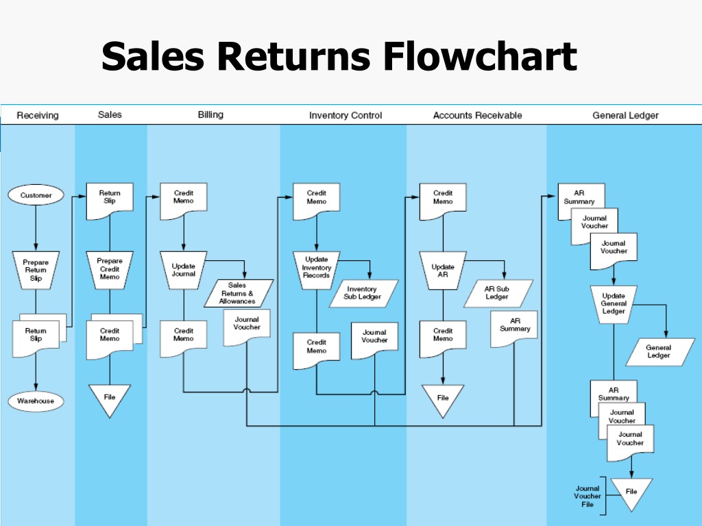 As is to do. Inventory Management flowchart. Sales flowchart. Flowchart перевод. Pool flowchart.