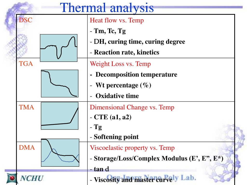 PPT - Introduction Of Thermal Analysis (DSC, TGA & DMA) PowerPoint ...