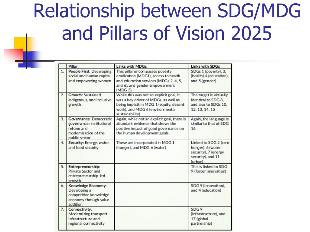 PPT Vision 2025 of Pakistan and Knowledge Economy PowerPoint