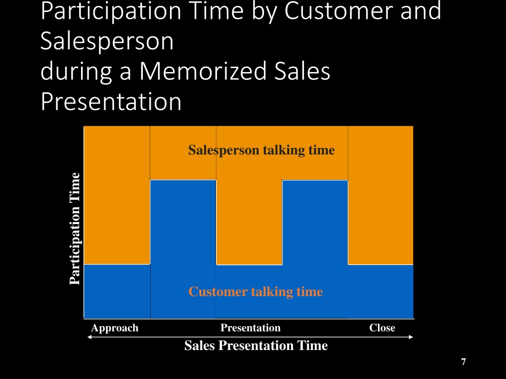 formula sales presentation method