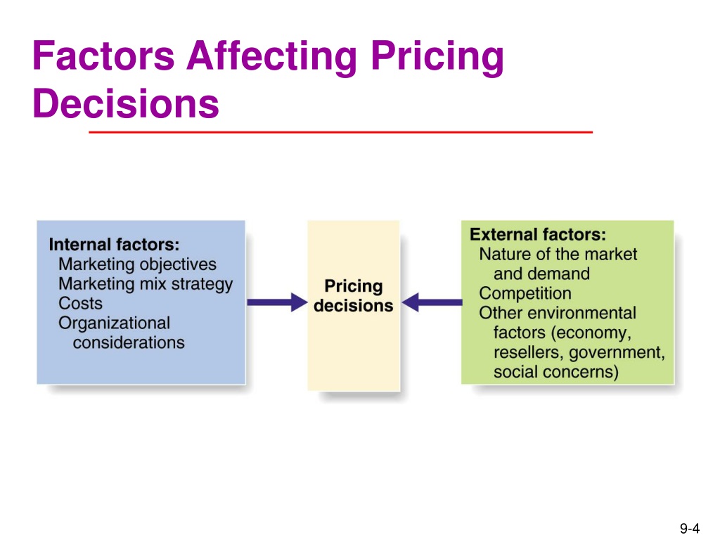 Internal factors. Pricing Strategy. What is the pricing Strategy. Pricing Strategy Graphics. Price marketing.