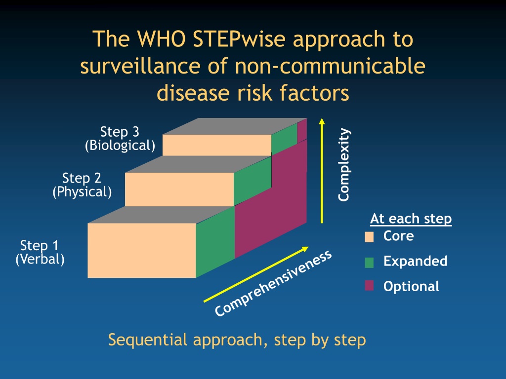 Ppt Surveillance Of The Risk Factors For Non Communicable Diseases Ncds Powerpoint