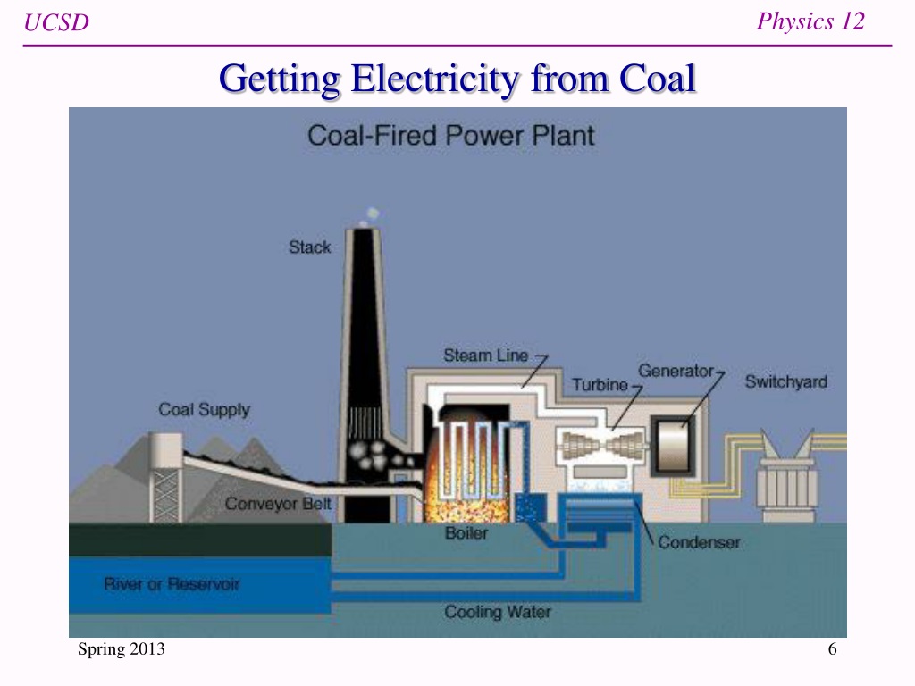 Coal plant. Thermal Power Plant scheme. Coal for Termal Power Plants. Coal-Fired Power Plant. Coal electricity Plant.