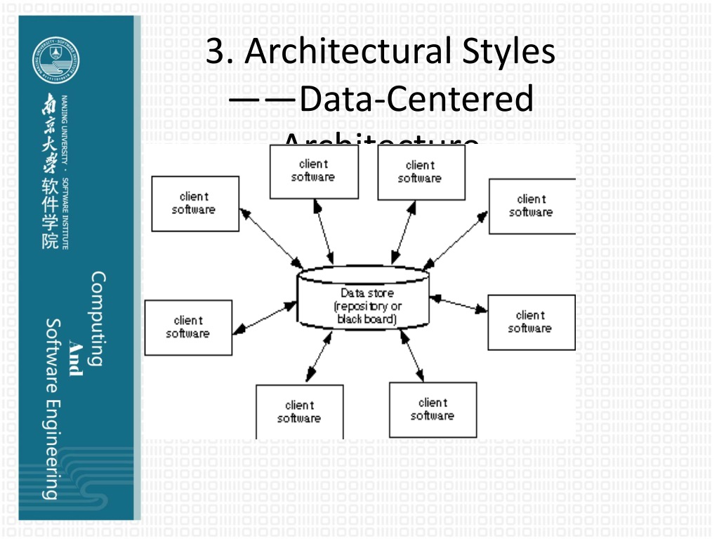 PPT Computing And SE II Chapter 7 Software Architecture Design 