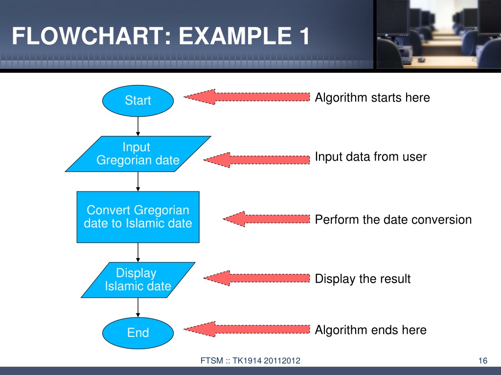 Algorithms methods. Алгоритм start. Сортировочный алгоритм start.. Алгоритм медицинской сортировки start. Flowchart examples.