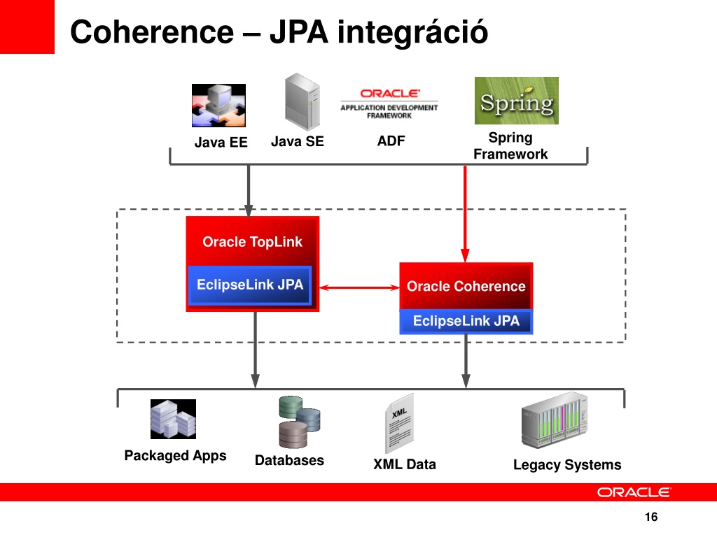 Advanced processing. Oracle Fusion middleware. Middleware схема. Coherence ppt. Middleware simple scheme.