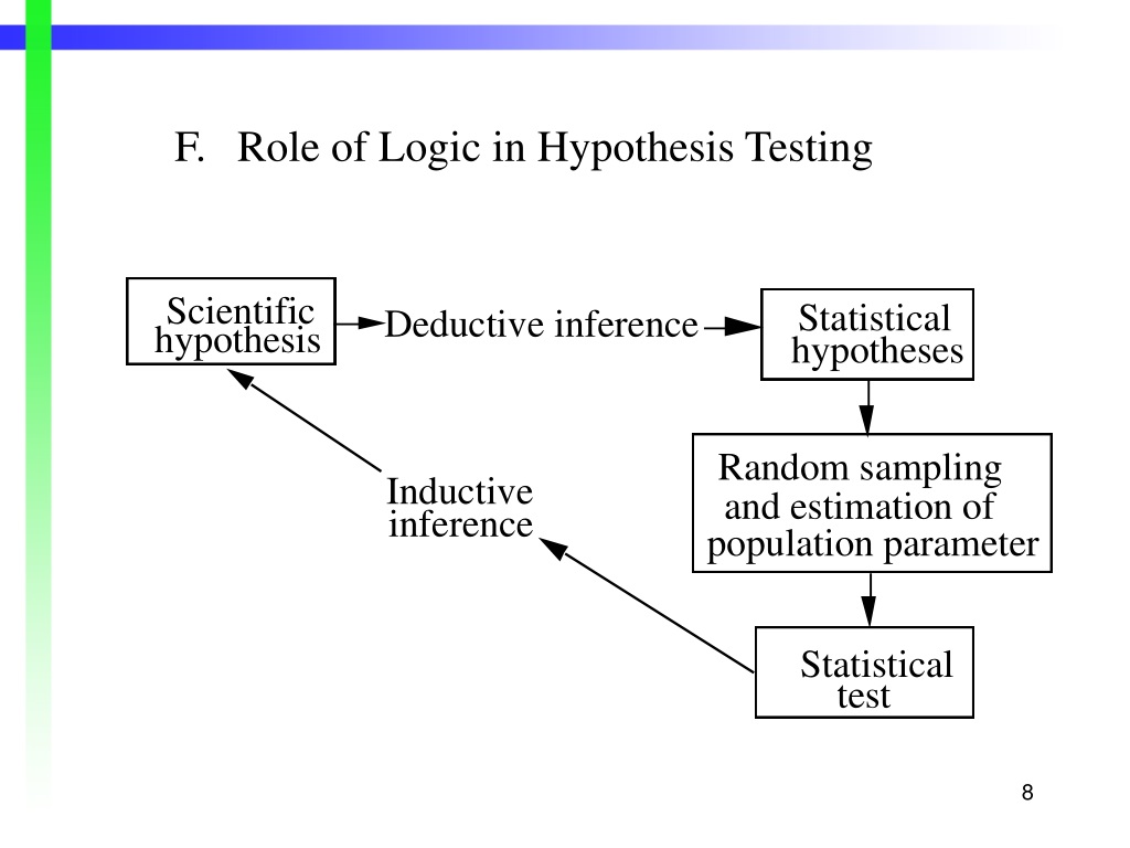 logic hypothesis in statistics