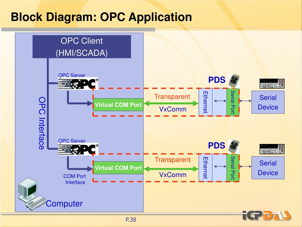 Opc client. ICP con i-7018 скада. OPC сервер и SCADA. OPC Интерфейс. Протокол OPC da.