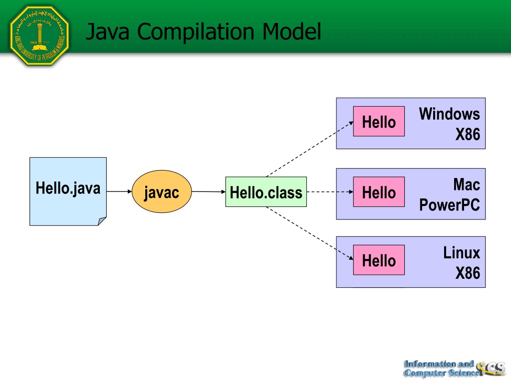 Компиляция java. Виртуальная машина джава схема. Динамическая компиляция java. Процесс компиляции джавы.