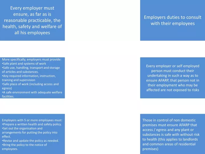 PPT - More Specifically, Employers Must Provide: Safe Plant And Systems ...