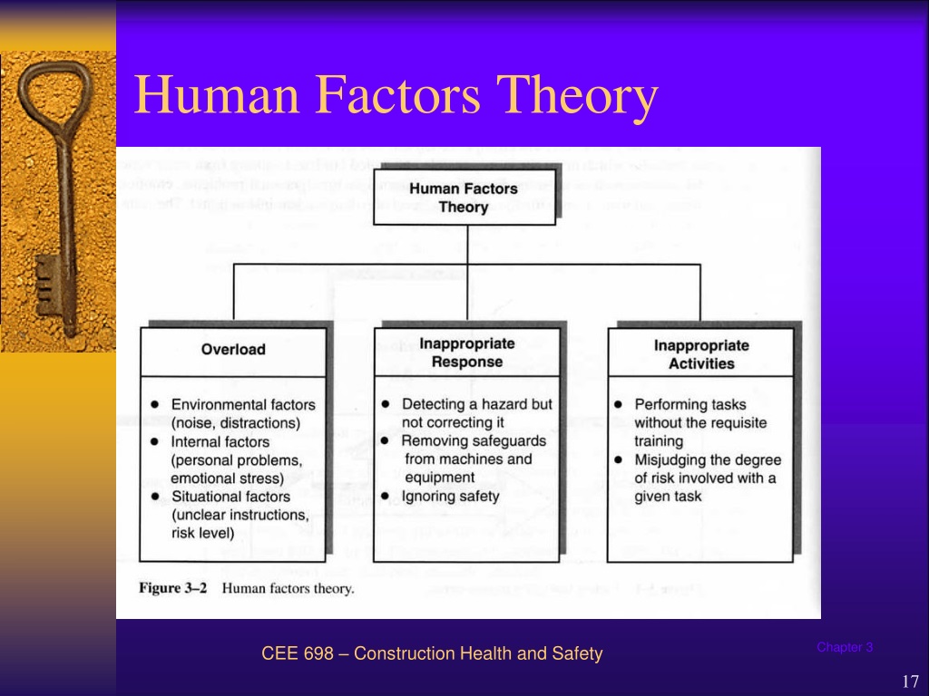 Человеческий фактор тесты. The Human Factor. Internal Factors. Human task. Theories about Human.
