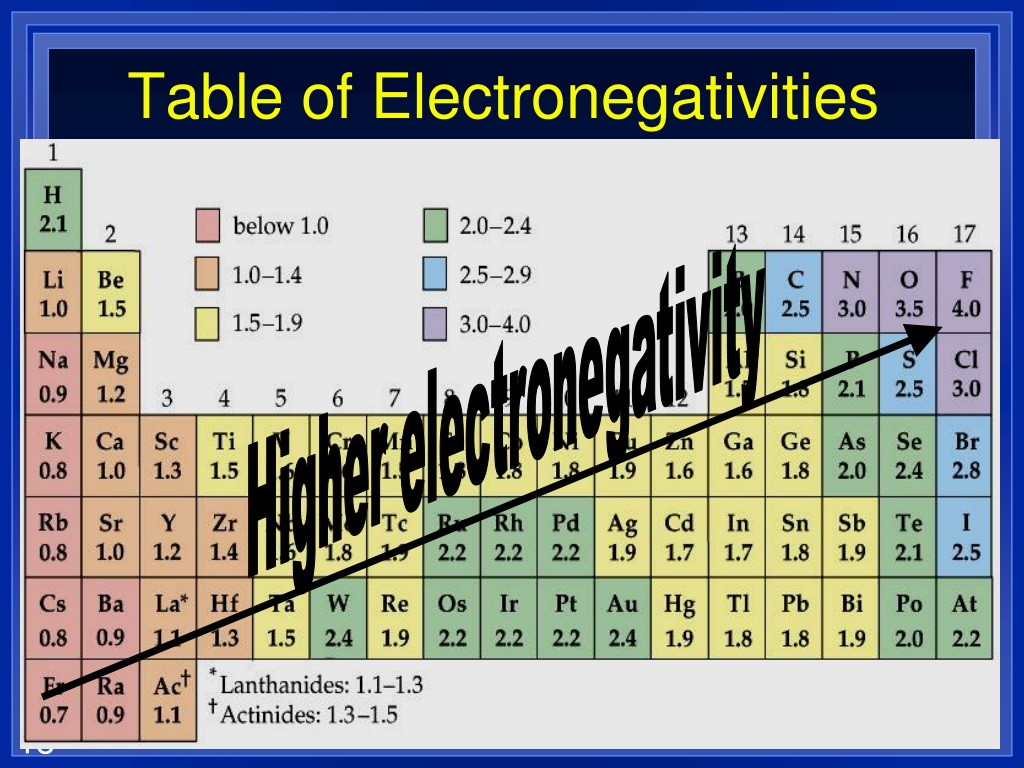 PPT - Section 6.5 “Polar Bonds and Intermolecular Forces” PowerPoint ...