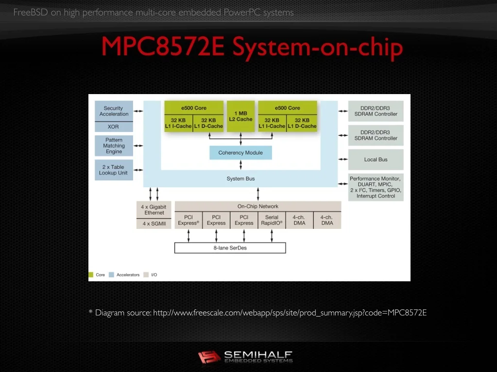 PPT - FreeBSD on High Performance Multi-core Embedded PowerPC Systems ...