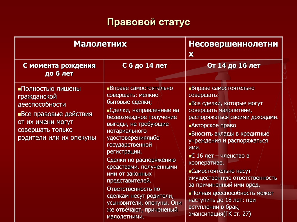 План на тему дееспособность несовершеннолетних